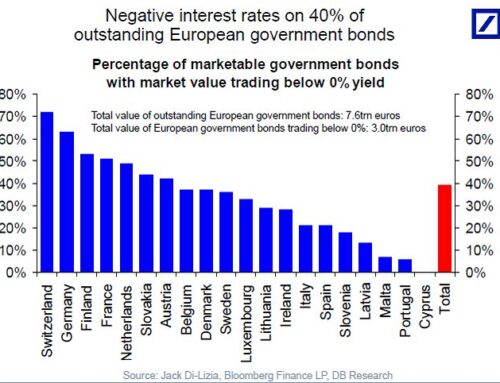 negative Interest rates : What excess liquidity look like